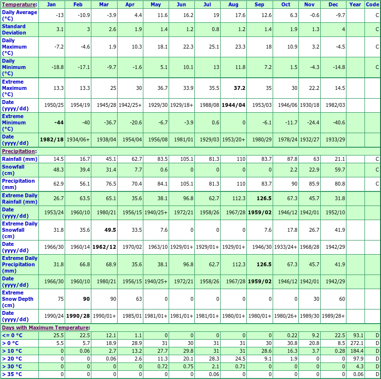 Notre Dame Du Laus Climate Data Chart